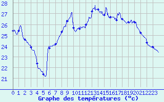 Courbe de tempratures pour Toulon (83)