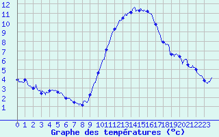 Courbe de tempratures pour Rochefort Saint-Agnant (17)