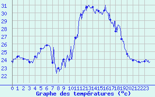 Courbe de tempratures pour Ile Rousse (2B)