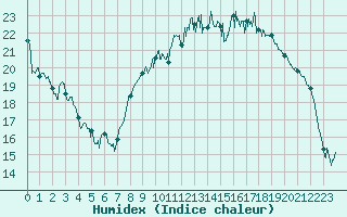 Courbe de l'humidex pour Landivisiau (29)