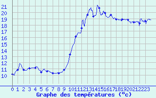 Courbe de tempratures pour Visan (84)