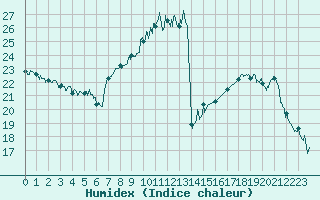 Courbe de l'humidex pour Orange (84)