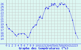 Courbe de tempratures pour Angers-Marc (49)