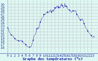 Courbe de tempratures pour Epinal (88)