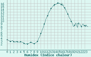 Courbe de l'humidex pour Brest (29)