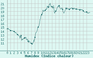 Courbe de l'humidex pour Pontoise - Cormeilles (95)