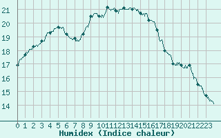 Courbe de l'humidex pour Angers-Marc (49)