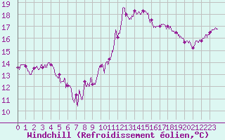 Courbe du refroidissement olien pour Romorantin (41)