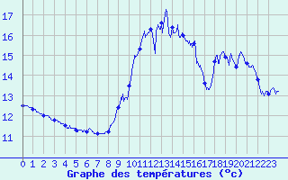 Courbe de tempratures pour Ile de Batz (29)