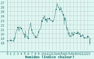Courbe de l'humidex pour Solenzara - Base arienne (2B)