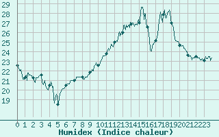Courbe de l'humidex pour Rennes (35)