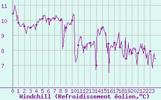 Courbe du refroidissement olien pour Le Talut - Belle-Ile (56)