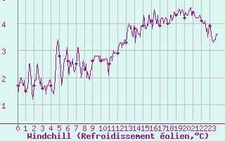 Courbe du refroidissement olien pour Limoges (87)