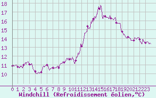 Courbe du refroidissement olien pour Ectot-ls-Baons (76)