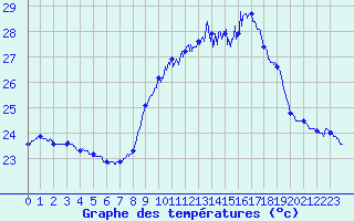 Courbe de tempratures pour Ile du Levant (83)