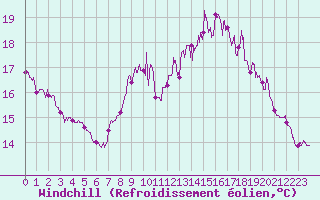 Courbe du refroidissement olien pour Ploudalmezeau (29)