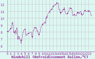 Courbe du refroidissement olien pour Muret (31)