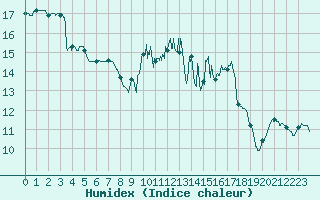 Courbe de l'humidex pour Deauville (14)