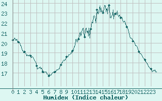 Courbe de l'humidex pour Aix-en-Provence (13)