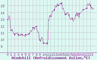 Courbe du refroidissement olien pour Cap Sagro (2B)