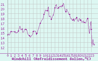 Courbe du refroidissement olien pour Marignane (13)