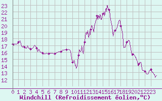 Courbe du refroidissement olien pour Dijon / Longvic (21)