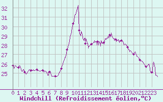 Courbe du refroidissement olien pour Nice (06)