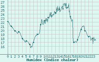 Courbe de l'humidex pour Tours (37)