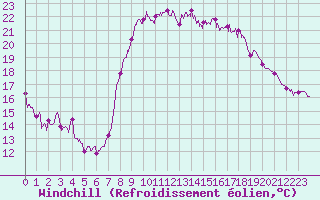 Courbe du refroidissement olien pour Mandelieu la Napoule (06)