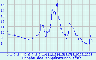 Courbe de tempratures pour Pellafol-Chaneaux (38)