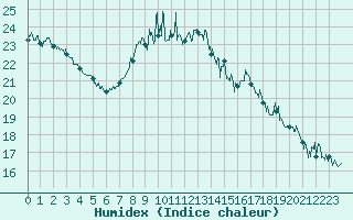 Courbe de l'humidex pour Cap Gris-Nez (62)