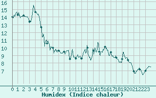 Courbe de l'humidex pour Biarritz (64)