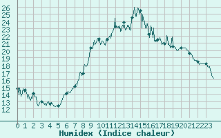 Courbe de l'humidex pour Saint-Quentin (02)