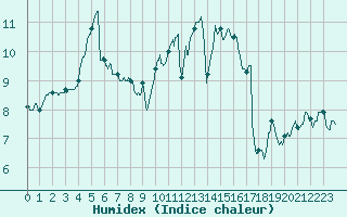Courbe de l'humidex pour Quimper (29)