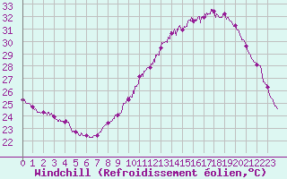 Courbe du refroidissement olien pour Istres (13)