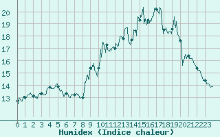 Courbe de l'humidex pour Ploudalmezeau (29)