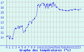 Courbe de tempratures pour Cap de la Hague (50)