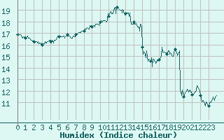 Courbe de l'humidex pour Istres (13)