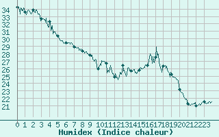 Courbe de l'humidex pour Grenoble/agglo Le Versoud (38)