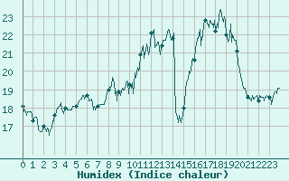 Courbe de l'humidex pour Grenoble/St-Etienne-St-Geoirs (38)