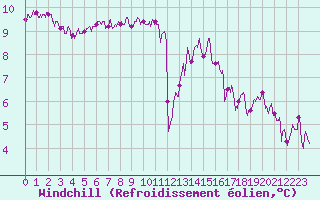Courbe du refroidissement olien pour Quimper (29)