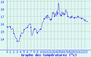Courbe de tempratures pour Ouessant (29)