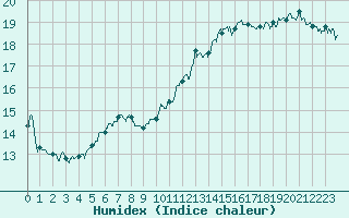 Courbe de l'humidex pour Calais / Marck (62)