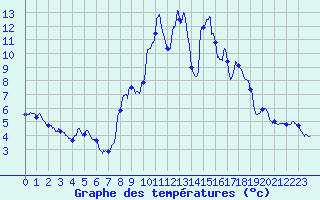 Courbe de tempratures pour Railleu (66)