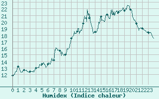 Courbe de l'humidex pour Grenoble/St-Etienne-St-Geoirs (38)