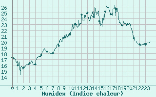 Courbe de l'humidex pour Cherbourg (50)