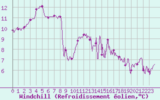 Courbe du refroidissement olien pour Cap Ferret (33)