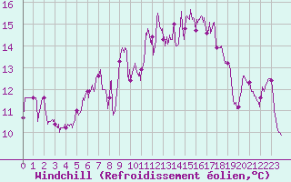 Courbe du refroidissement olien pour Ile Rousse (2B)