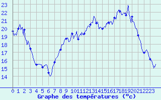 Courbe de tempratures pour Chlons-en-Champagne (51)