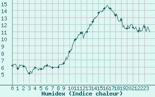 Courbe de l'humidex pour Aubenas - Lanas (07)
